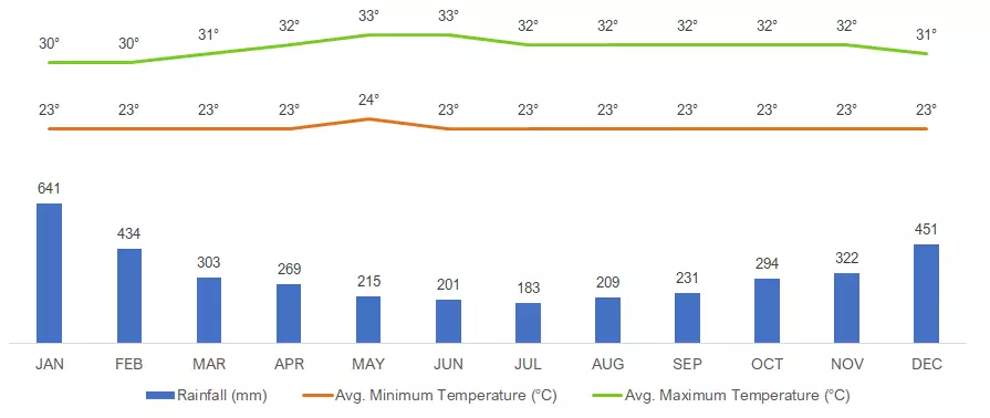 Avergae Monthly Weather in Kuching, Malaysia