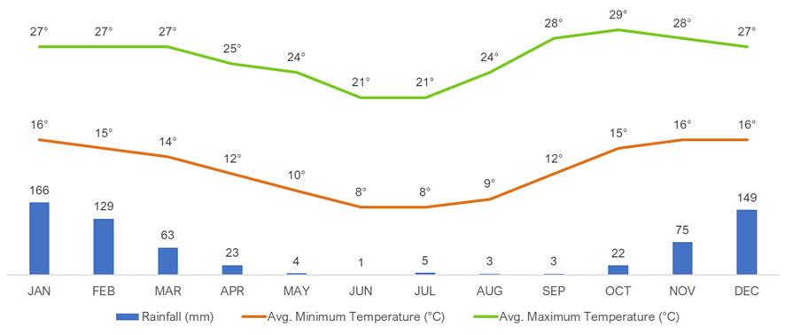 Average Monthly Weather