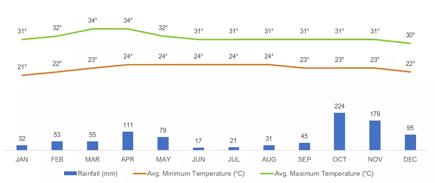 Average Monthly Weather in Wasgamuwa National Park, Sri Lanka