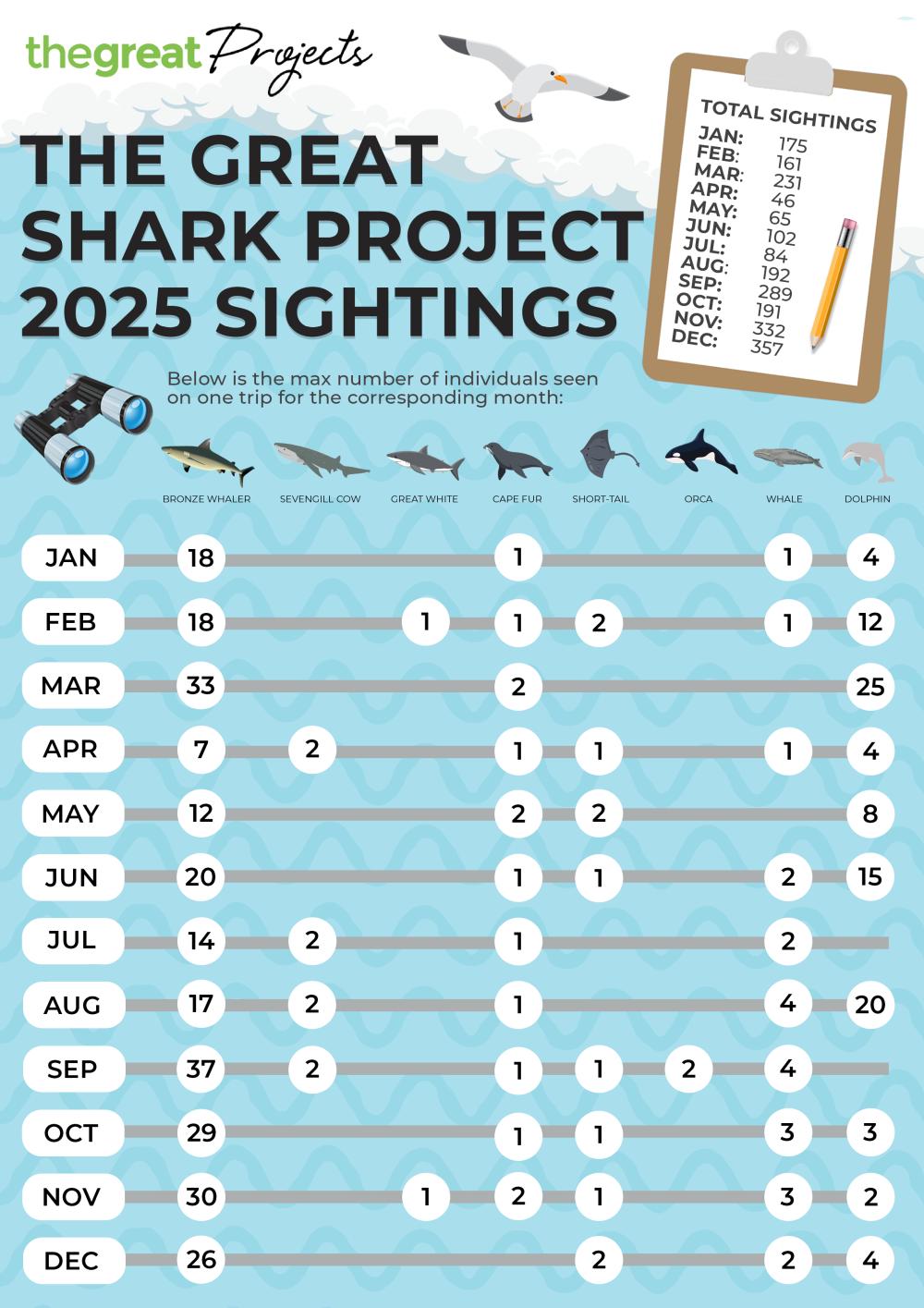 2025 Shark Sightings - The Great Shark Project