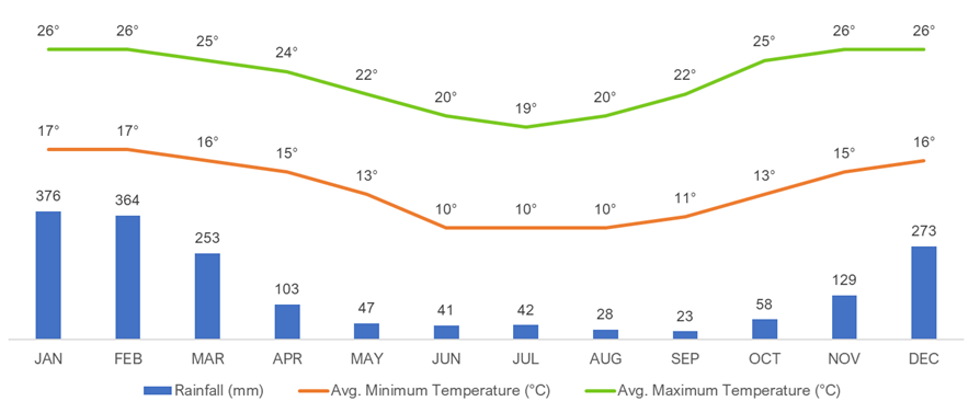 Average Monthly Weather - Anjozorobe