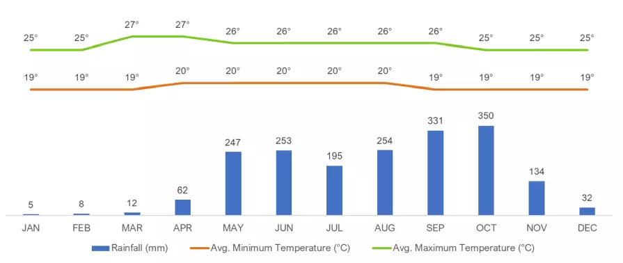 Average Monthly Weather in San Jose, Costa Rica