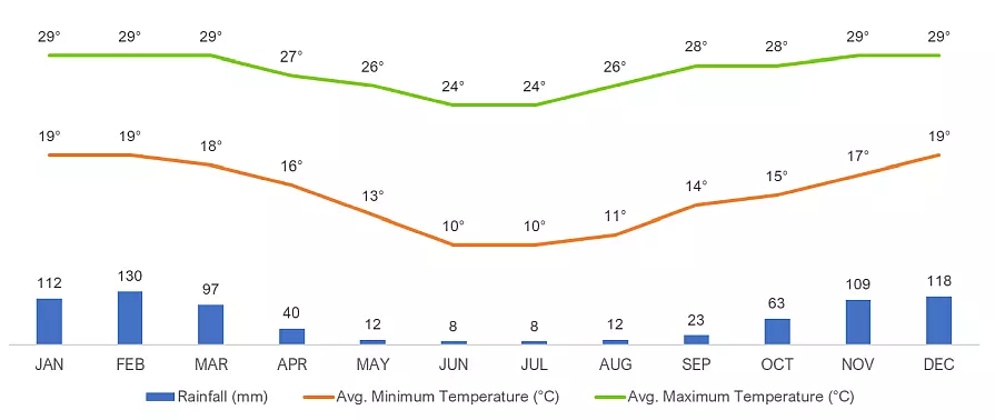 Average Monthly Weather - Nelspruit