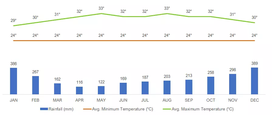 Average Monthly Weather in Sandakan, Malaysia