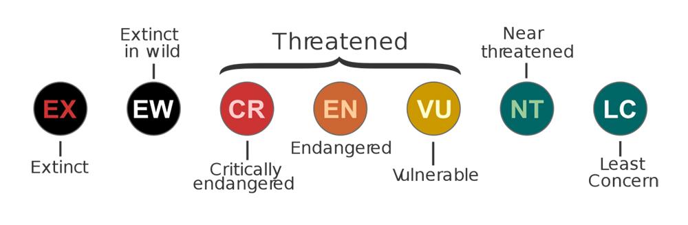 IUCN RED LIST Categories