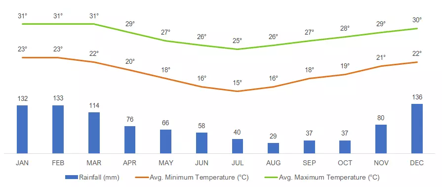 Average Monthly Weather in Tofo, Mozambique