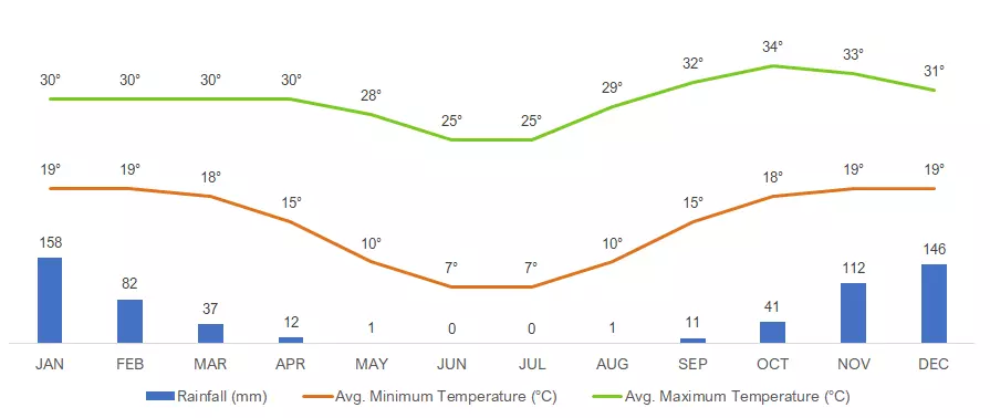 Average Monthly Weather in Victoria Falls, Zimbabwe