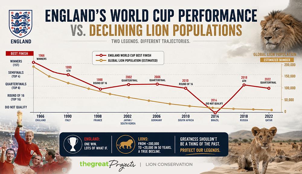England 3 Lions vs Declining Lion Populations