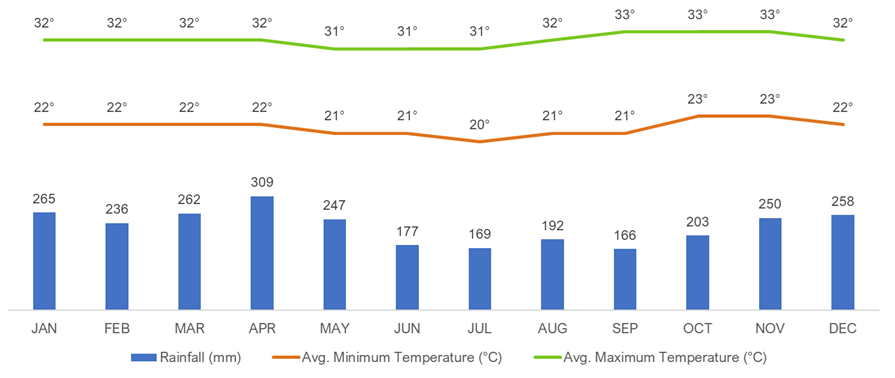Average Monthly Weather - Iquitos