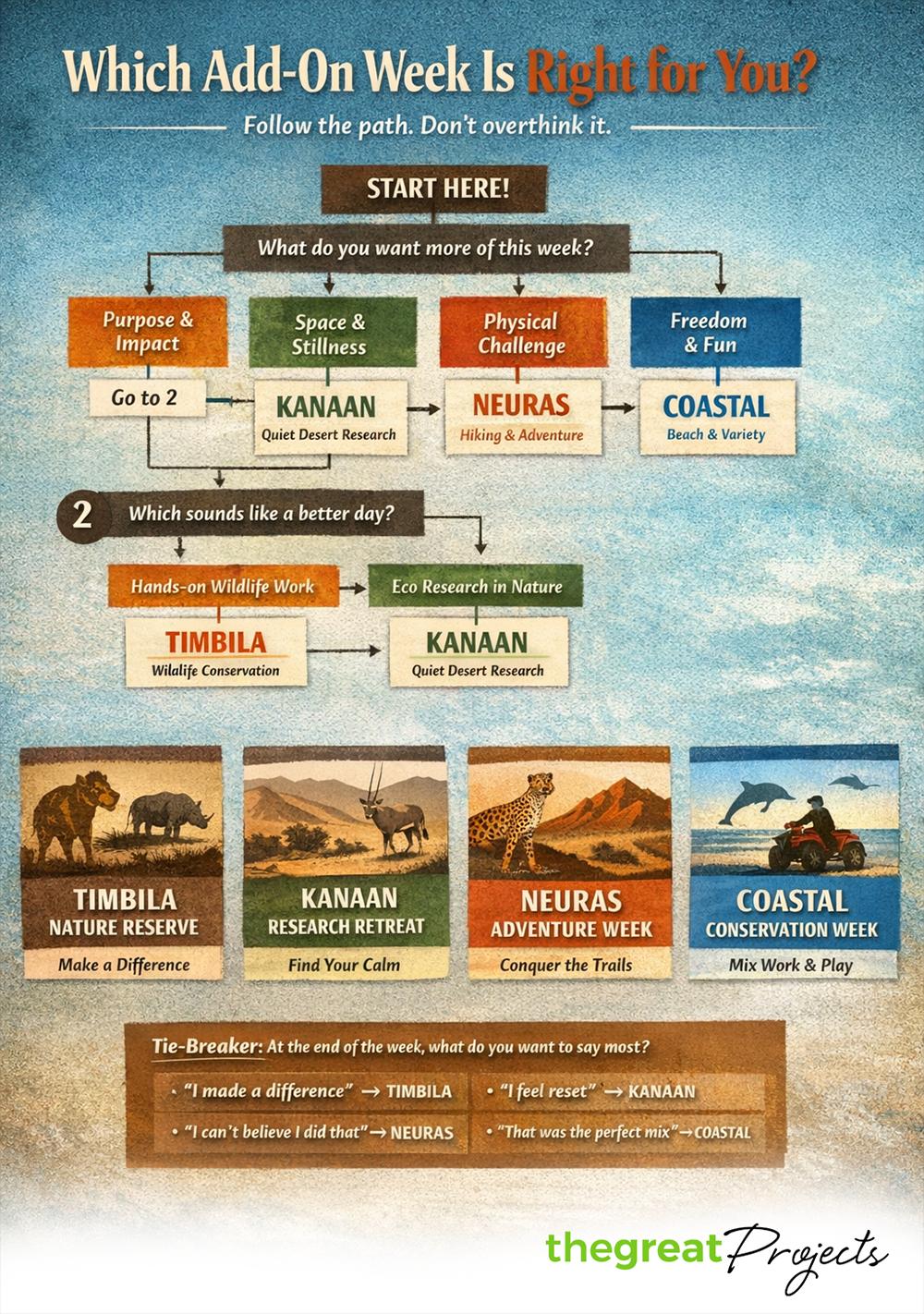 What Namibia Adventure Week is Right For You? Decision Flow Chart