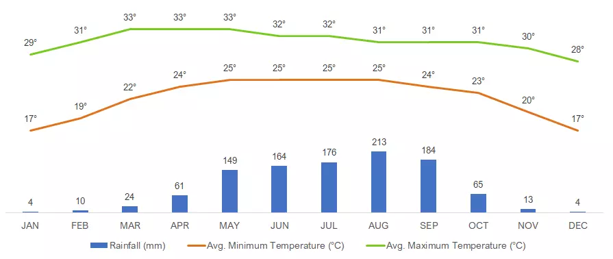 Average Monthly Weather in Vientiane, Laos