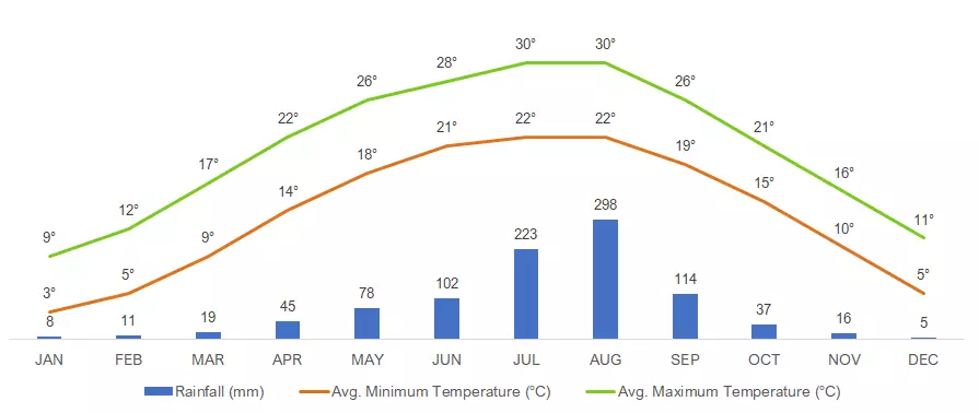 Average Monthly Weather in Chengdu, China