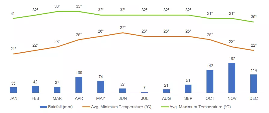 Average Monthly Weather in Kalpitiya, Sri Lanka