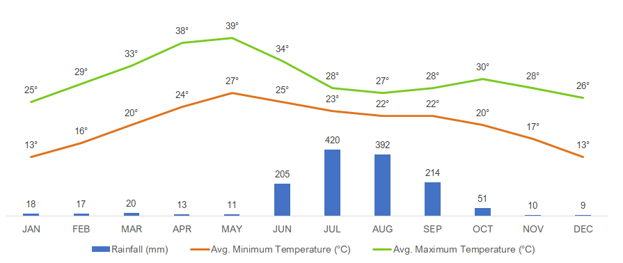 Average Monthly Weather in Kanha National Park, India