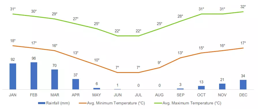 Average Monthly Weather in Windhoek, Namibia