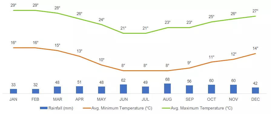 Average Monthly Weather at the Shamwari Game Reserve, South Africa