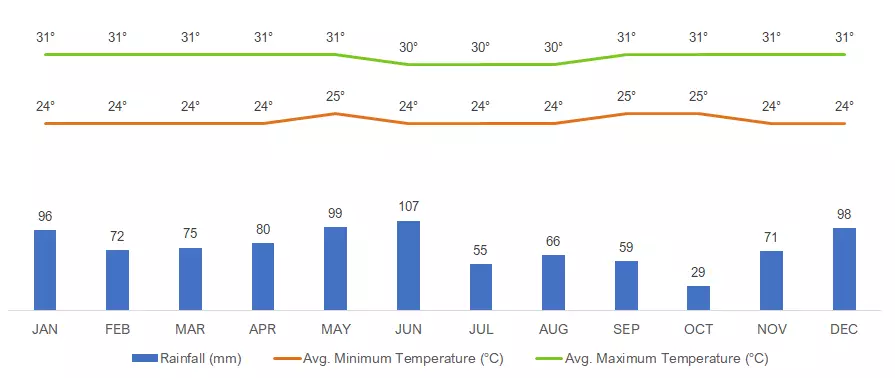 Avergare Monthly Weather in Balikpapan, Indonesia