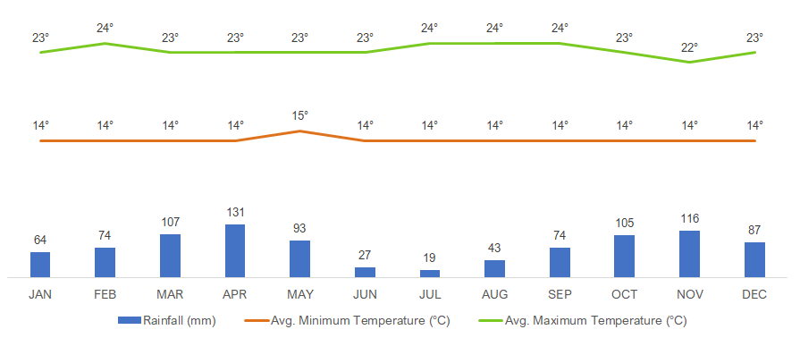 Average Monthly Weather in Kisoro, Uganda